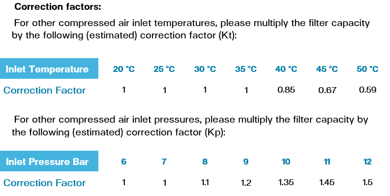 Carbon Towers Correction Factors